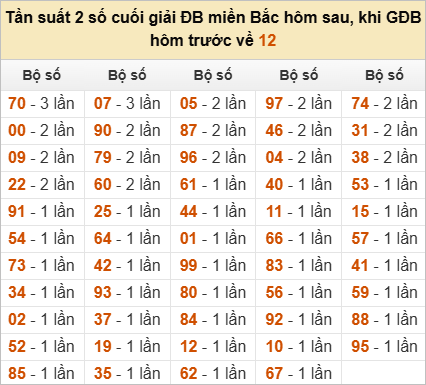 Đặc biệt về 12 ngày mai ra con gì? Thống kê những ngày ĐB về 12