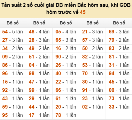 Đặc biệt về 45 ngày mai ra con gì? Xem thống kê những ngày ĐB về 45