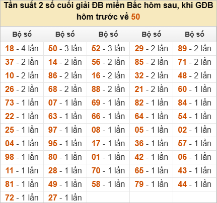 Đặc biệt về 50 ngày mai ra con gì? Thống kê những ngày ĐB về 50