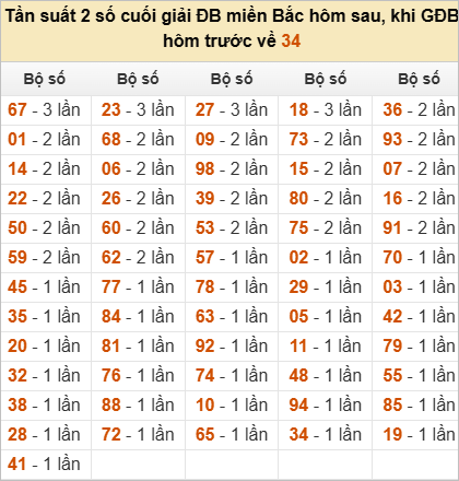 Đặc biệt về 34 ngày mai ra con gì? Xem thống kê những ngày ĐB về 34