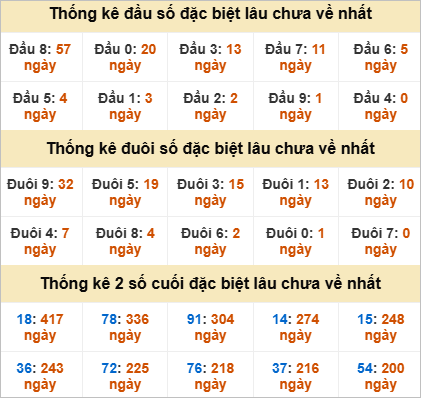 Thống kê giải đặc biệt Bình Định lâu về