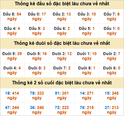 Thống kê giải đặc biệt Bình Định lâu về