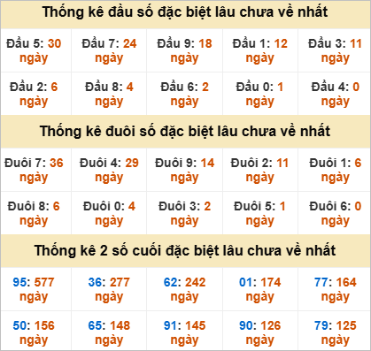 Thống kê giải đặc biệt Đà Nẵng lâu về