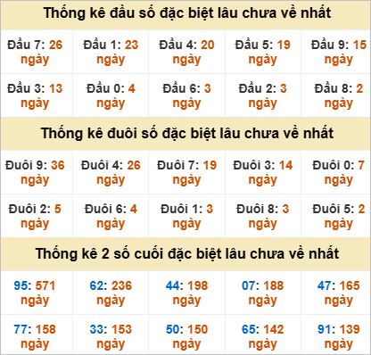 Thống kê giải đặc biệt Đà Nẵng lâu về