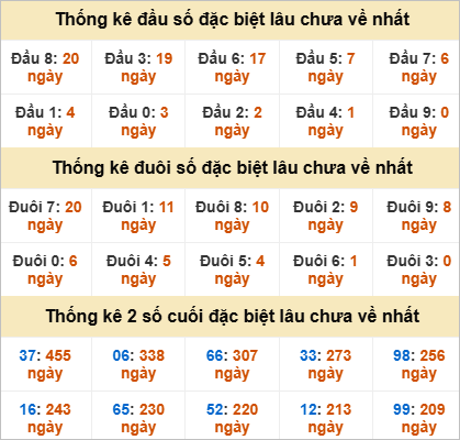 Thống kê đặc biệt Đắc Lắc gan nhất