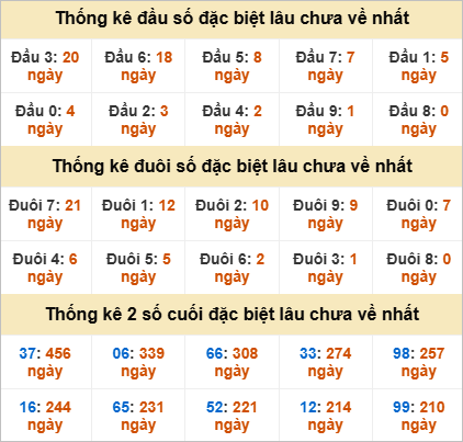 Thống kê đặc biệt Đắc Lắc gan nhất