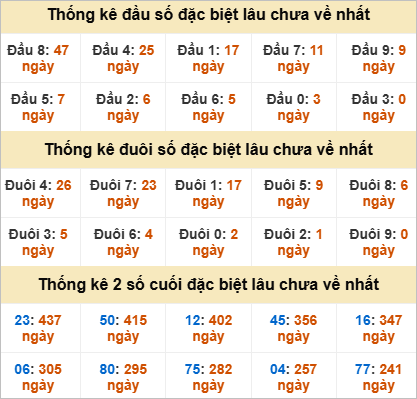 Thống kê giải đặc biệt Đắk Nông gan nhất