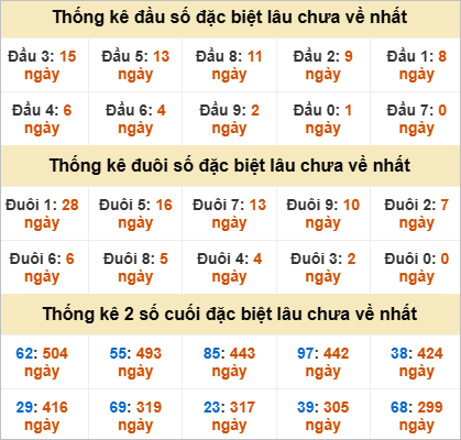 Thống kê lô gan Gia Lai lâu chưa về