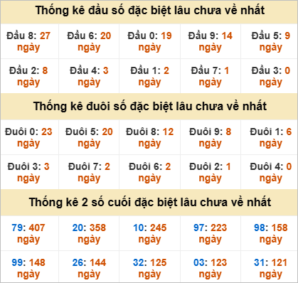Thống kê đặc biệt Khánh Hòa gan nhất