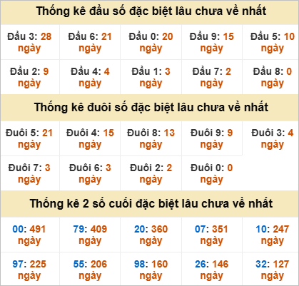 Thống kê đặc biệt Khánh Hòa gan nhất