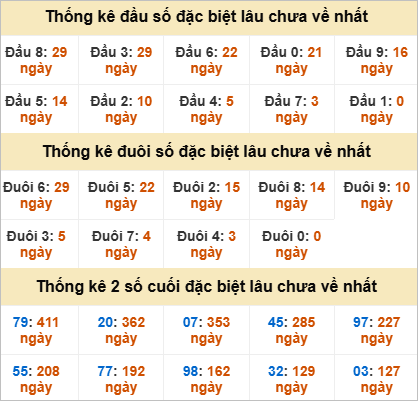 Thống kê đặc biệt Khánh Hòa gan nhất