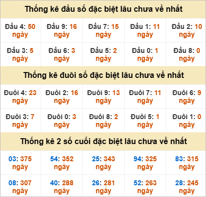 Thống kê đặc biệt Kon Tum lâu ra