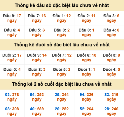 Thống kê đặc biệt Kon Tum lâu ra