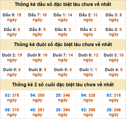 Thống kê đặc biệt Kon Tum lâu ra
