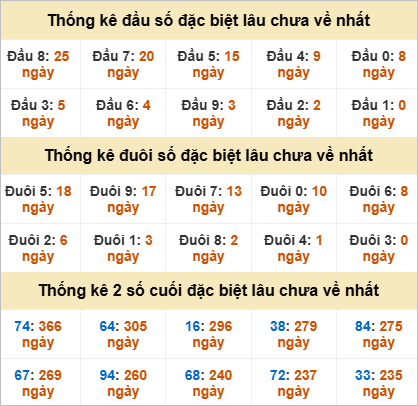 Thống kê lô gan Ninh Thuận lâu chưa về