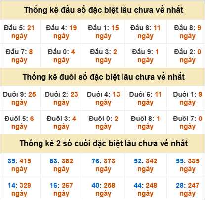 Thống kê đặc biệt Phú Yên lâu ra
