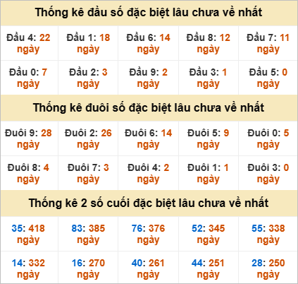 Thống kê đặc biệt Phú Yên lâu ra