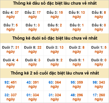 Thống kê đặc biệt Quảng Bình lâu ra