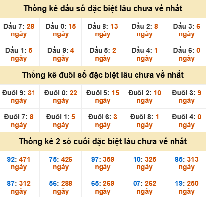 Thống kê đặc biệt Quảng Nam lâu ra