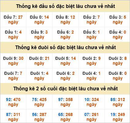Thống kê đặc biệt Quảng Nam lâu ra