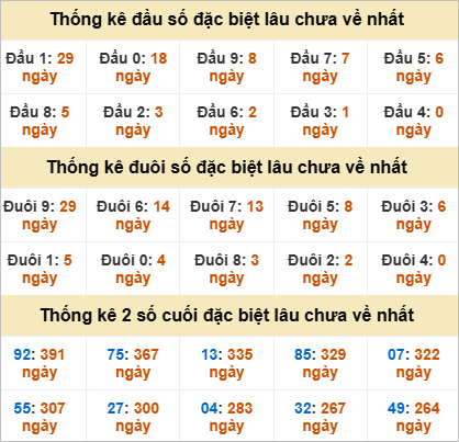 Thống kê giải đặc biệt Quảng Ngãi gan nhất