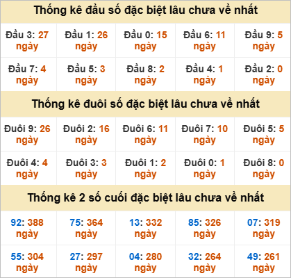 Thống kê giải đặc biệt Quảng Ngãi gan nhất