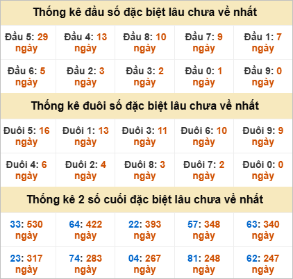 Thống kê đặc biệt Quảng Trị gan nhất
