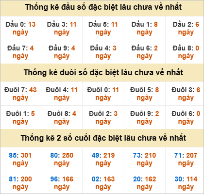 Thống kê giải đặc biệt Thừa Thiên Huế lâu về
