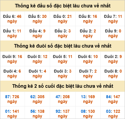 Thống kê giải đặc biệt Thừa Thiên Huế lâu về