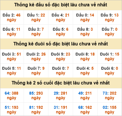 Thống kê giải đặc biệt Thừa Thiên Huế lâu về