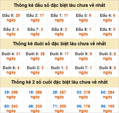 Thống kê giải đặc biệt Thừa Thiên Huế lâu về
