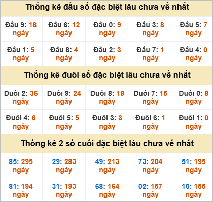 Thống kê giải đặc biệt Thừa Thiên Huế lâu về