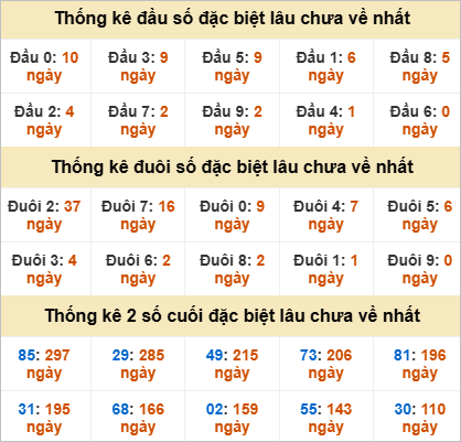 Thống kê giải đặc biệt Thừa Thiên Huế lâu về