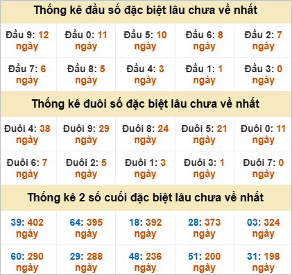 Thống kê giải đặc biệt Thừa Thiên Huế lâu về